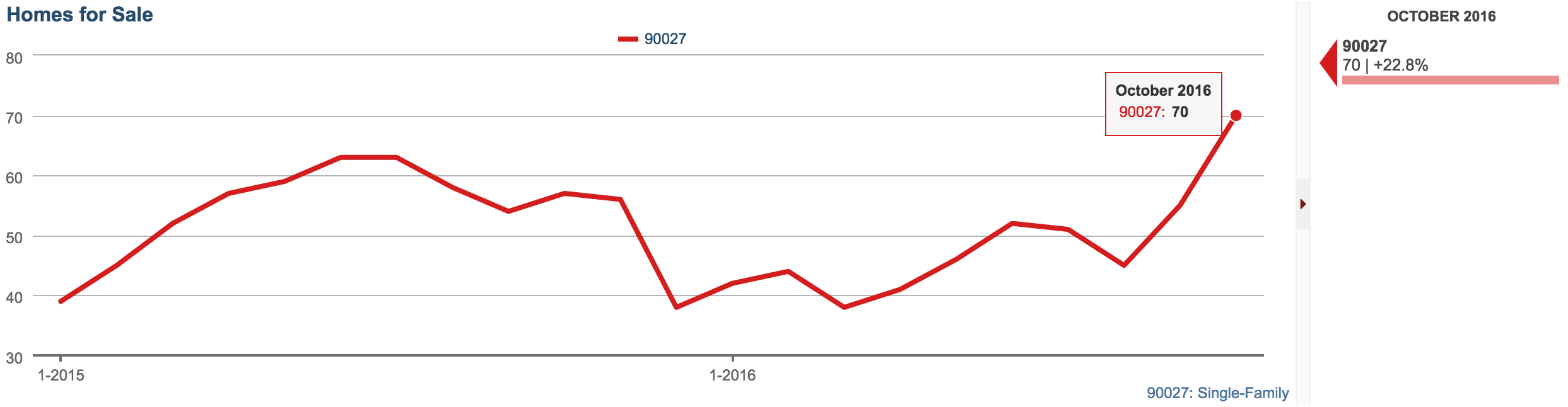 Homes for Sale up 23%