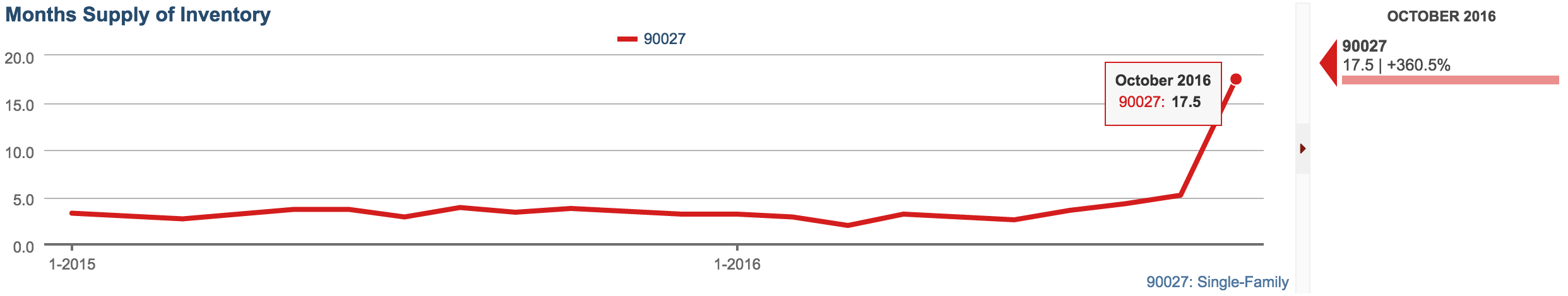 MONTHS SUPPLY OF INVENTORY UP 361% IN LOS FELIZ