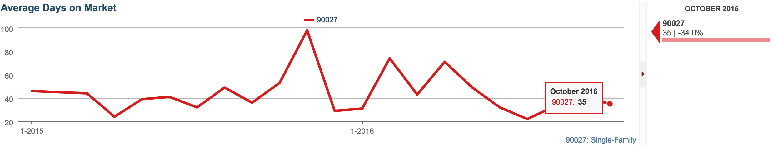 AVERAGE DAYS ON MARKET DOWN 34% IN LOS FELIZ