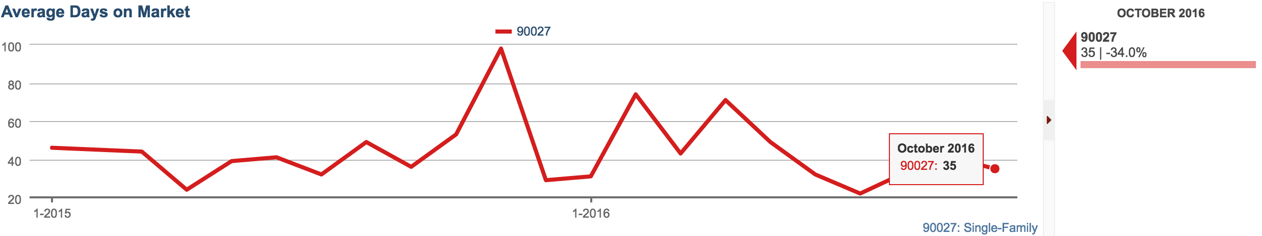 AVERAGE DAYS ON MARKET DOWN 34% IN LOS FELIZ