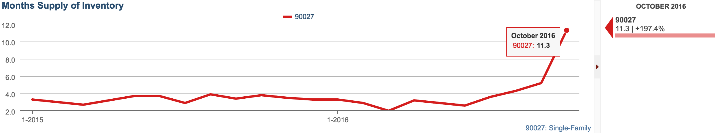 MONTHS SUPPLY OF INVENTORY UP 197% IN LOS FELIZ
