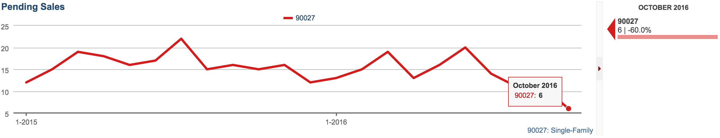 PENDING SALES DOWN 60% IN LOS FELIZ