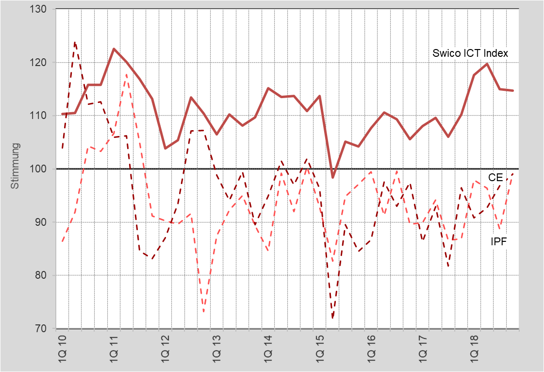 1-Swico-Index_alle-Diag-Haupt.png