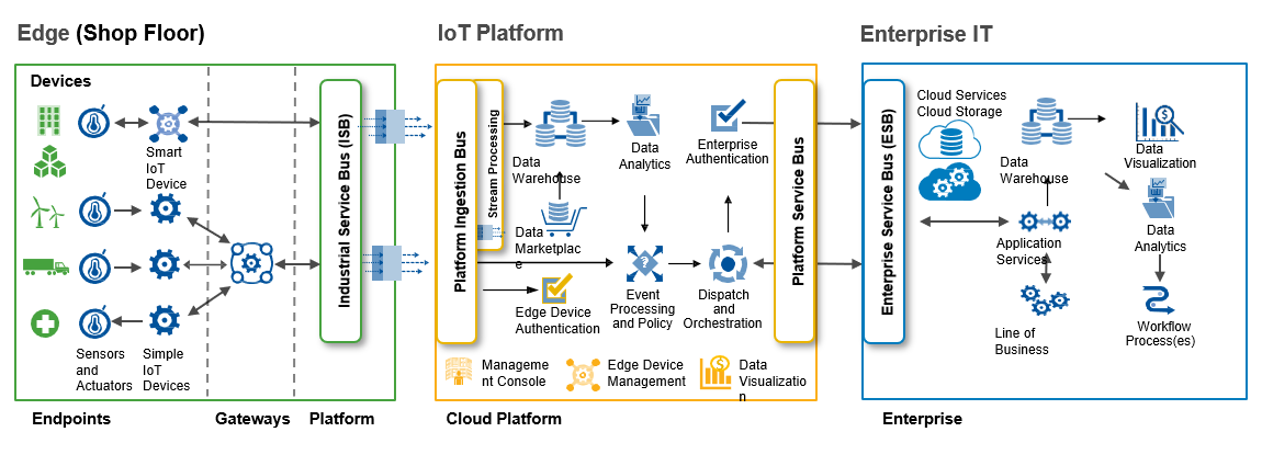 Enterprise IIoT Reference Model nach der Digitalisierung (klick to enlarge)