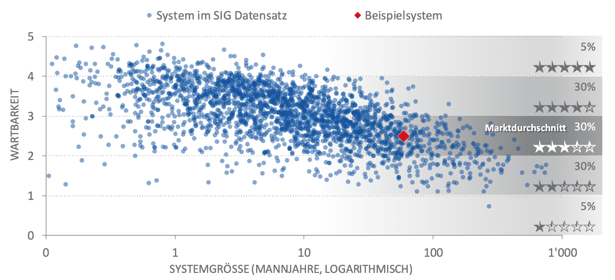 Auf der x-Achse ist die Grösse des Systems in Jahren Arbeit abgebildet, die es braucht, um das System zu entwickeln Auf der y-Achse ist die Wartbarkeit des Systems dargestellt. Drei Sterne entsprechen marktdurschnittlichen Wartungskosten, zwei Sterne spiegeln eine schlechtere Wartbarkeit und höhere Wartungkosten wieder, vier Sterne spiegeln bessere Wartbarkeit und tiefere Wartungkosten.