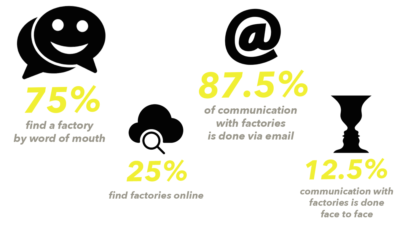 Google Froms Research Data