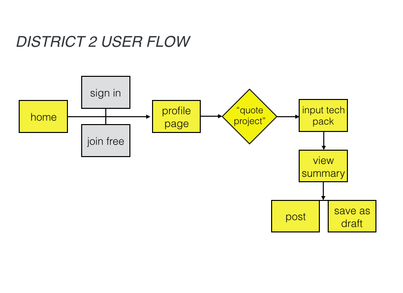 Distrct 2 User Flow