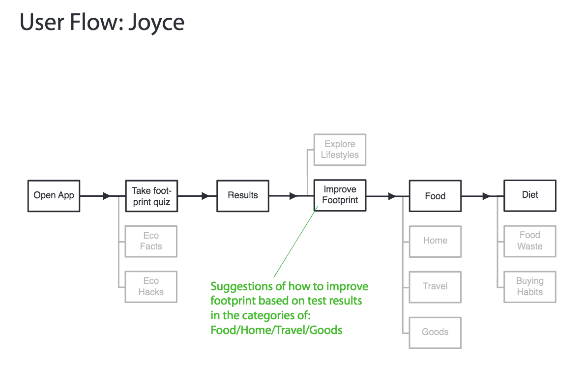 User Flow: Joyce 1