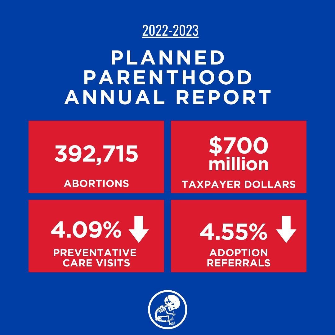 PP released their newest annual report (2022-2023) 

This last year Planned Parenthood killed an average of 1,076 preborn babies every single day 💔 392,715 lives were taken by the abortion giant; a record high. 

Since last years report:
Abortions ⬆