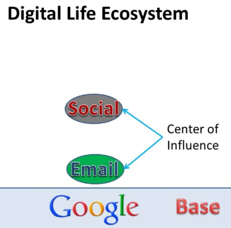 Figure 2: Digital Life Ecosystem. What's the center of influence of your Digital Life? In other words, where's the one, first place you go to really get caught up on your digital life?
