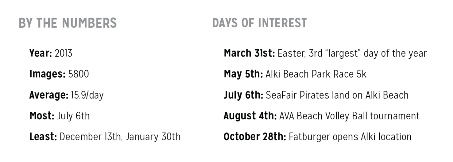 A close crop of the info block for Alki Beach