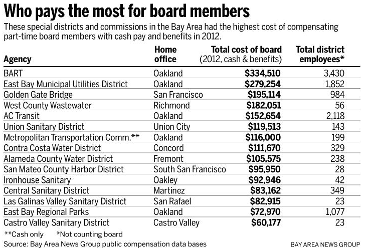 Who_pays_the_most_Boards_Special_Districts.png