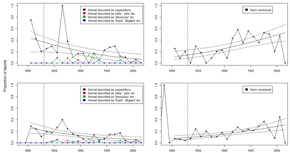 Some of our graphs (  Paxton &amp; Naish 2019  ). Eyewitnesses increasingly mentioned ‘plesiosaurs’ and the presence of necks throughout the 1800s. Across the same time frame, references to serpent-like features were in decline. Image:   Paxton &amp; Naish (2019)  .