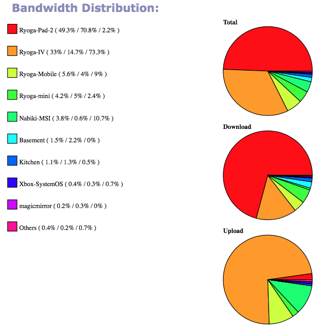 Bandwidth distribution graph showing my iPad and Mac as the highest bandwidth devices on my network.