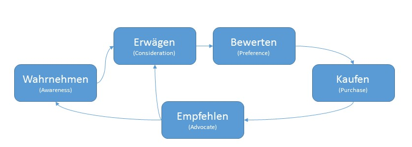 (Consumer Decision Journey, frei nach McKinsey)