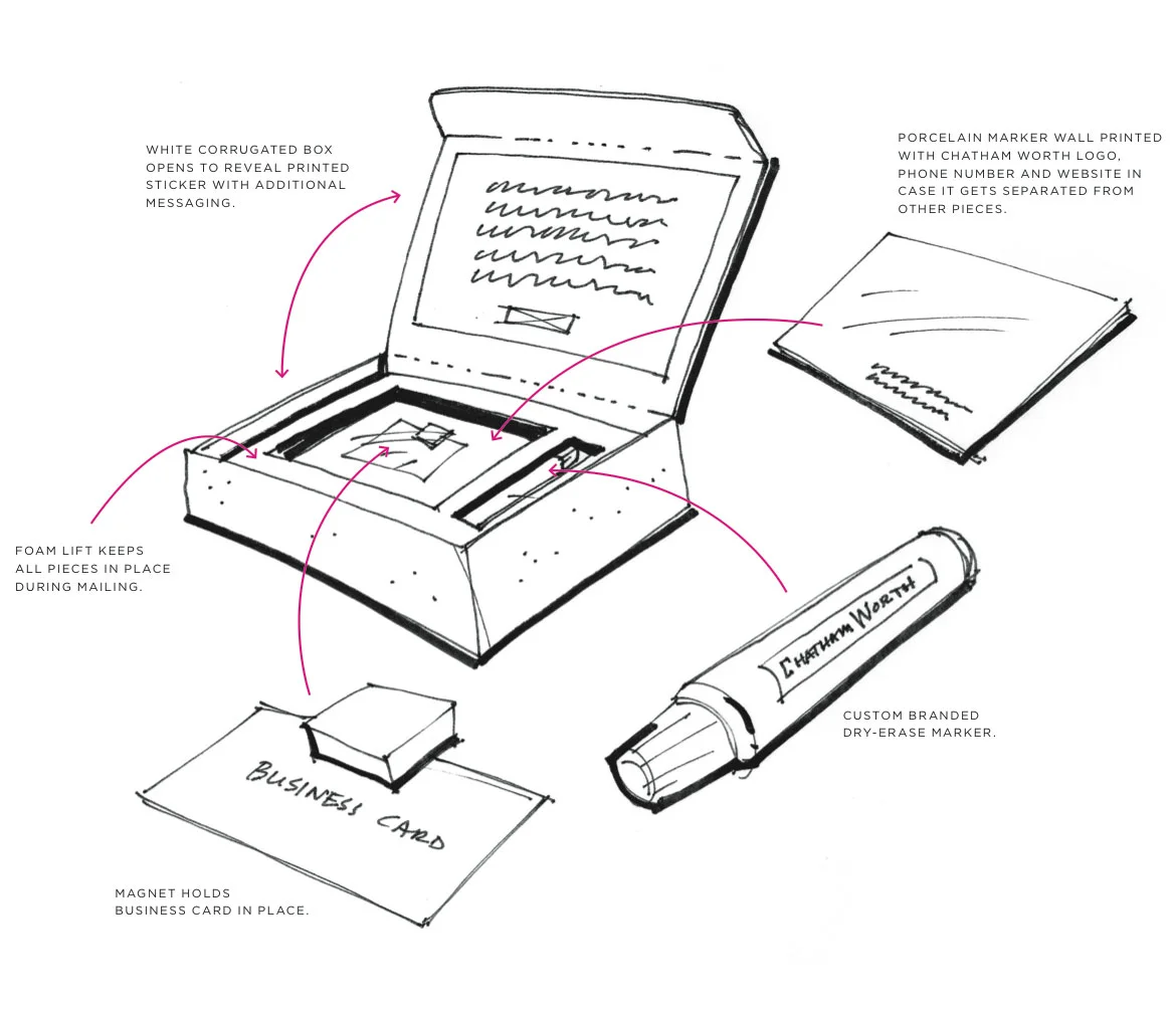 Early sketch of the mailer interior showing all of the proposed pieces.