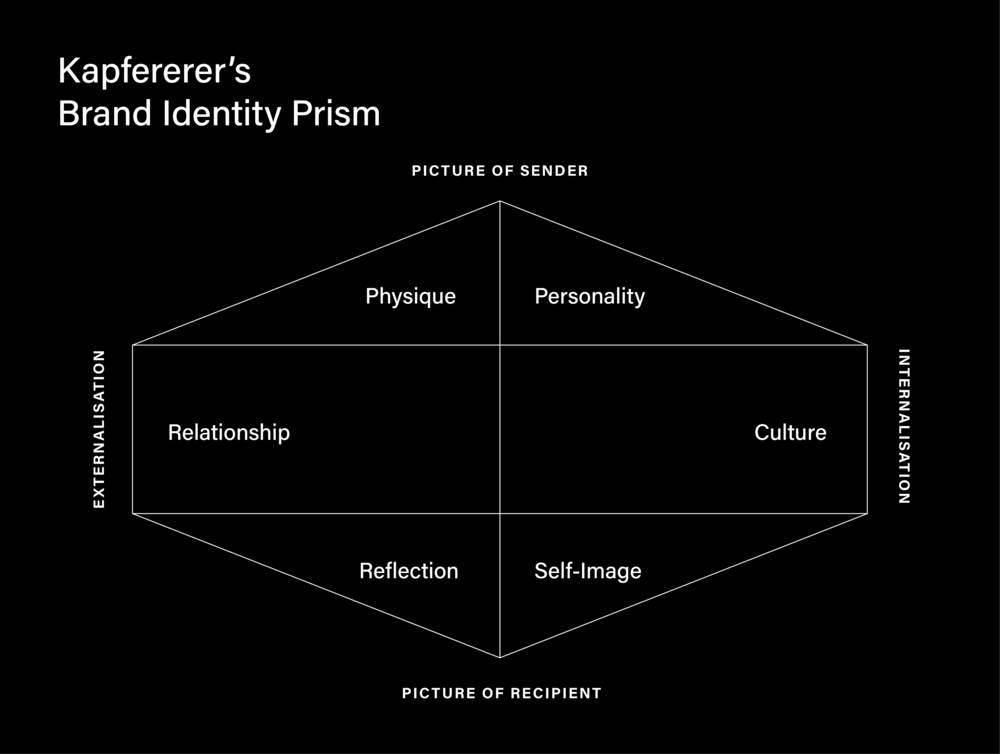 The Brand Identity Prism: What It Is & How To Use It — Creative