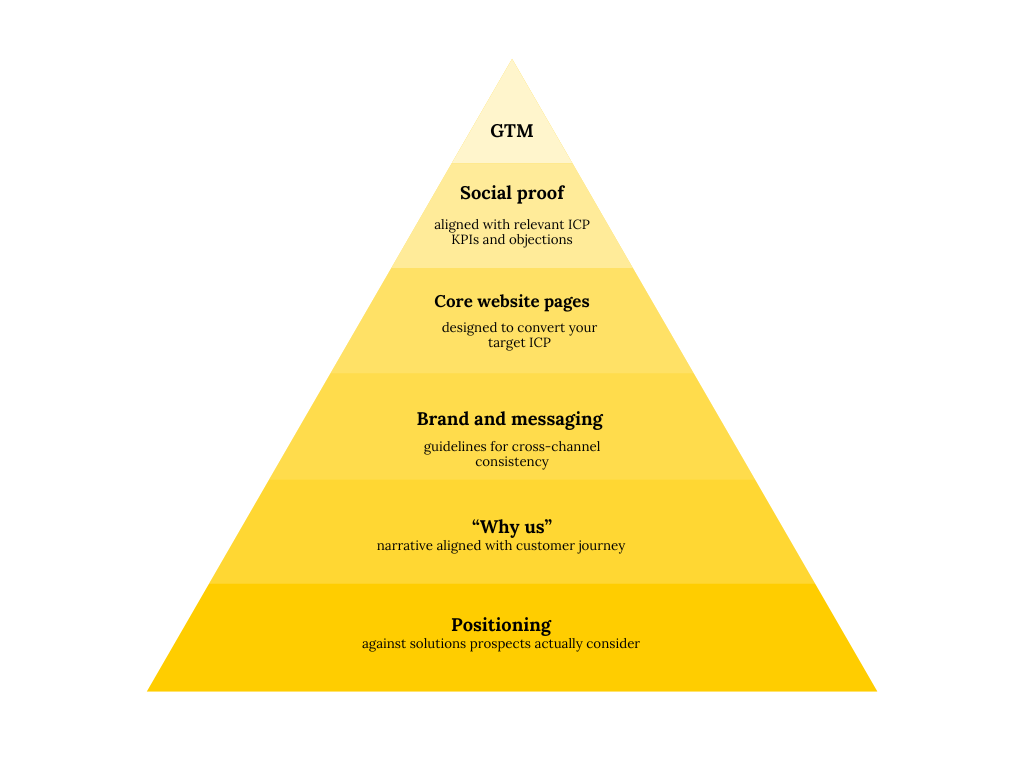 B2B SaaS startups in 2026: what it’s going to take to grow (and is the answer “AI?”)