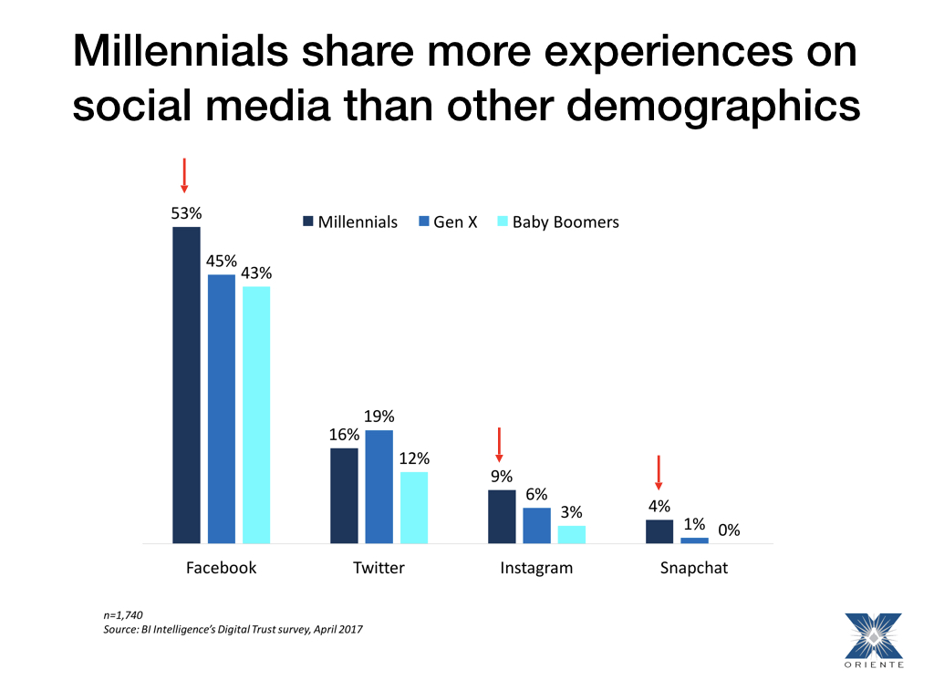 Millennials share more of their cool experiences on social media than do other generations. (From Business Insider, 2018)