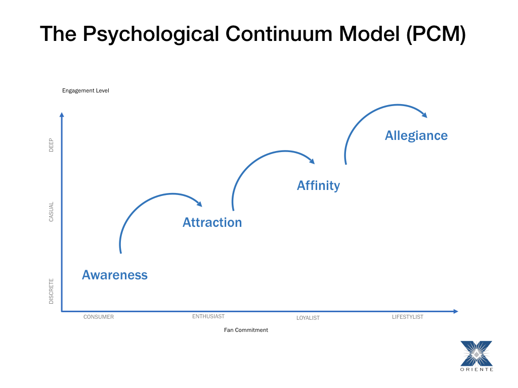 This is the powerful model for increasing loyalty and commitment. We call it the "Fandom Model." (Funk & James, 2001)