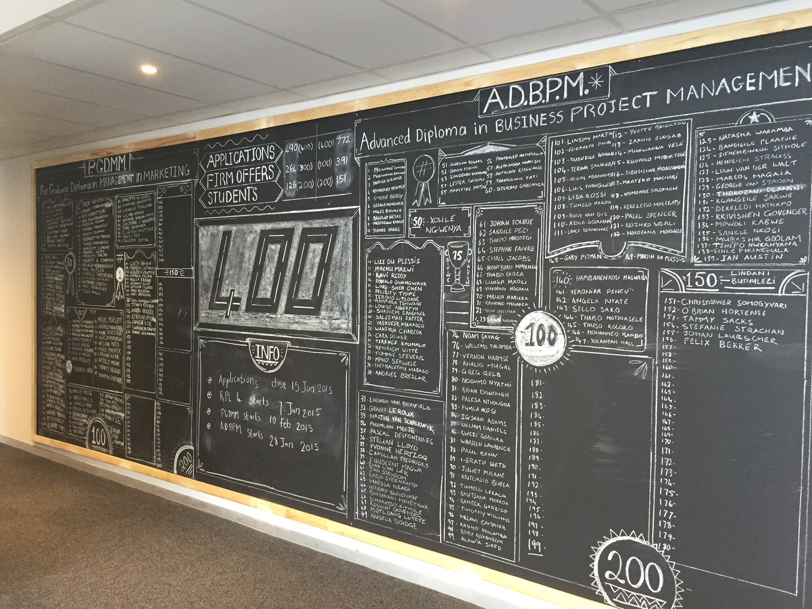 This scoreboard is used to show the team our progress towards our important strategic goal of 400 postgraduate students.