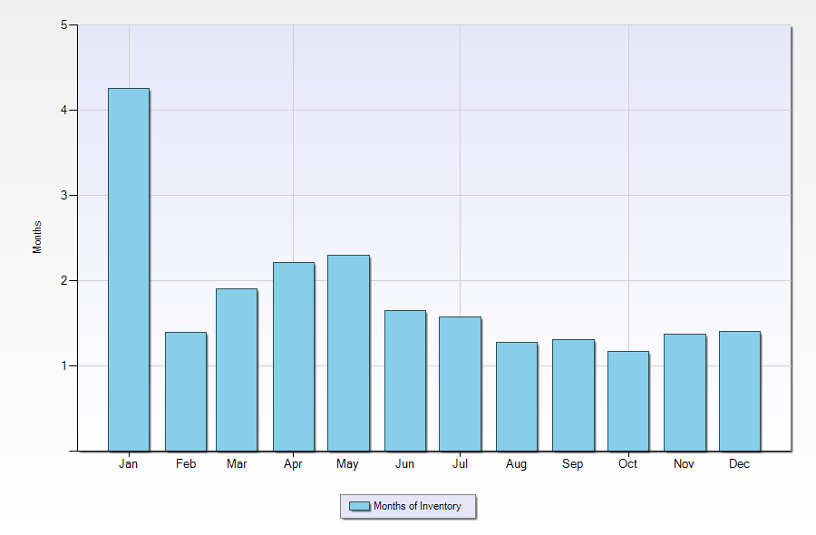MOI (Months of Inventory) in Mountain View for 2013 hovered at or below 2 months, which is very low. 