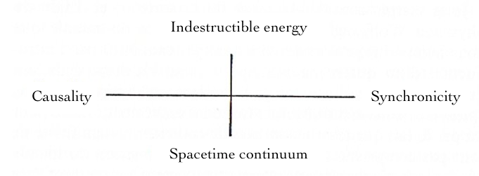 Carl Jung's diagram of synchronous events.