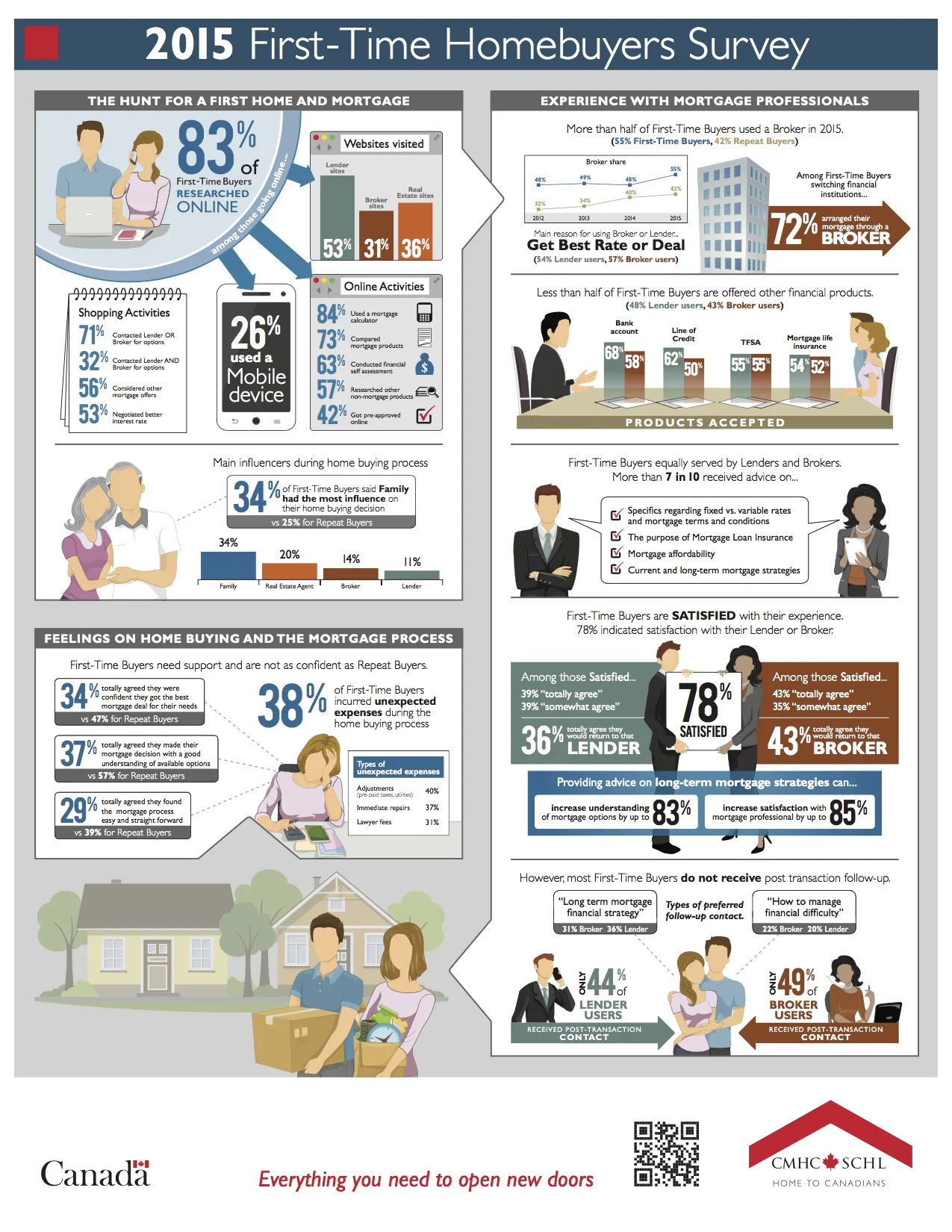 2015 cmhc first time home buyer survey infographic