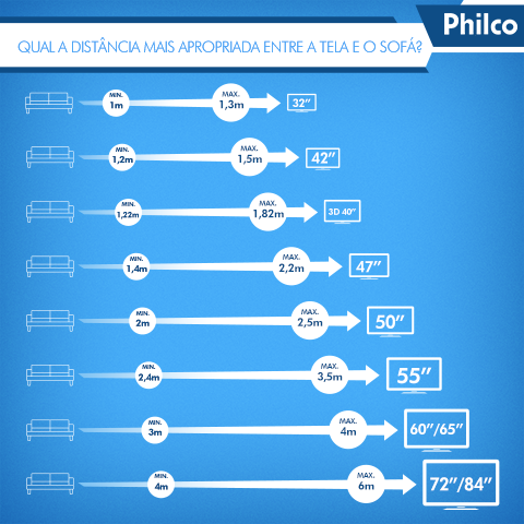 Distância entre Sofá e a TV. Fonte: http://www.philco.com.br/