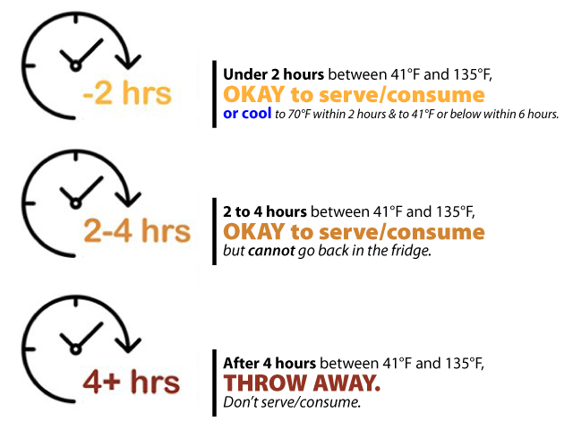 All The Following Are Time Temperature Control For Safety Except Time and Temp Control Foods Designated Contact — ROLL'N PIN CATERING