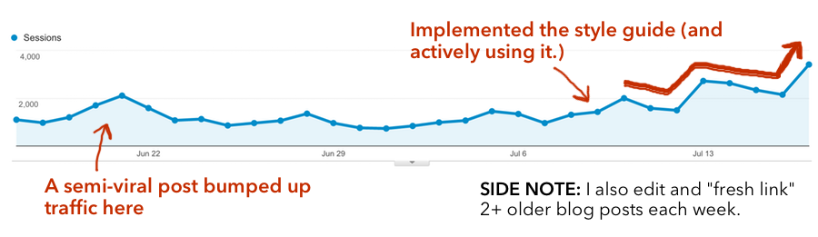 Month view of the gradual climb in traffic after actively using a style guide to repair older, popular content and using it for new blog content.