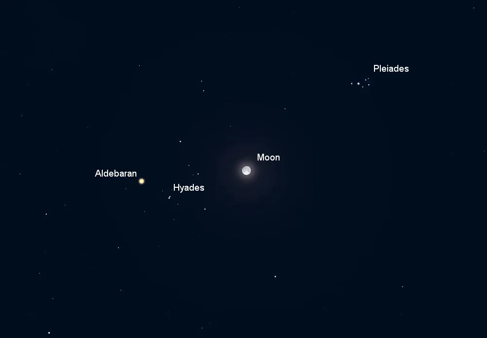 The November full Moon is found in Taurus, near 1st-magnitude star Aldebaran. Courtesy Skynews.ca