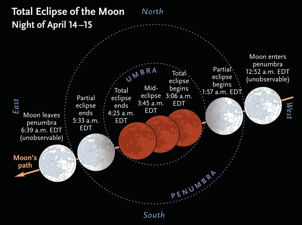  A highlite of 2014 - the April Total Lunar Eclipse