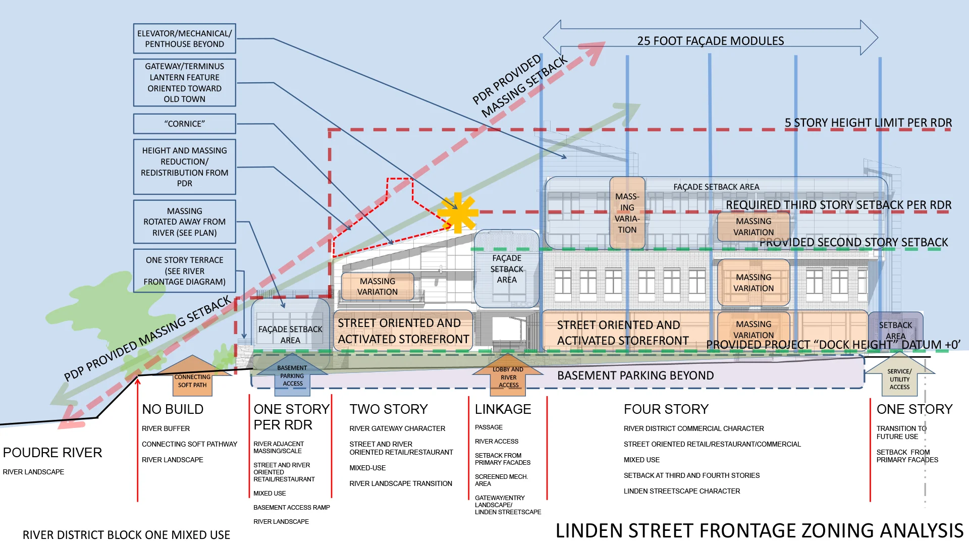 Design Zoning Analysis
