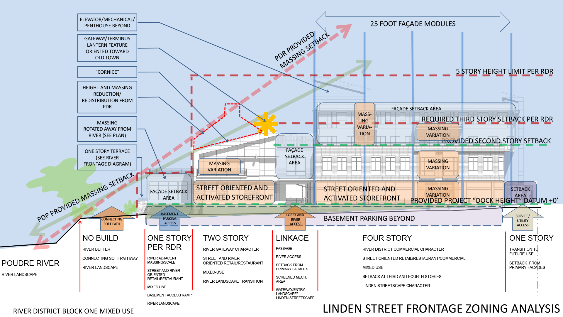 Design Zoning Analysis