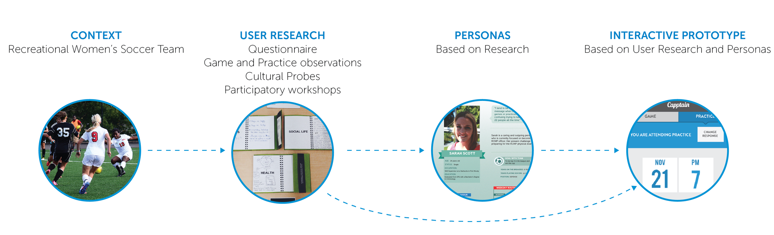 Major phases in the design process.
