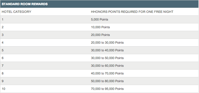 hilton 2013 updated award chart.png