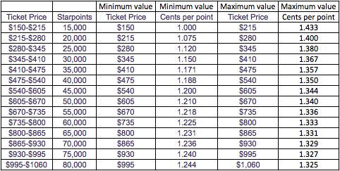 Spg Redemption Chart