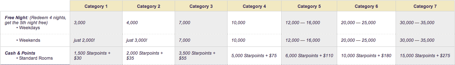 starwood 2013 redemption pic.png