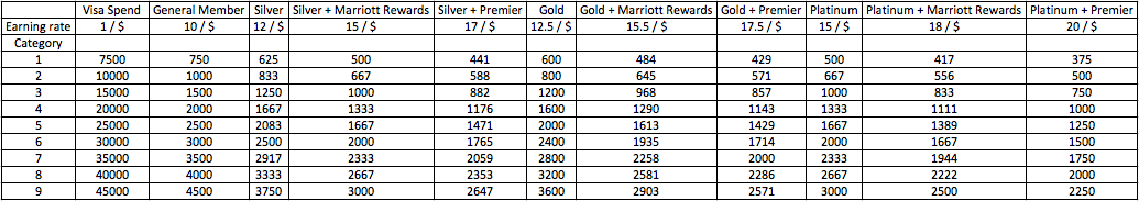 Marriott Points Chart