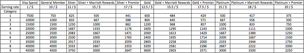 Marriott Rewards Chart