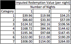 club carlson 2014 imputed redemption values.png