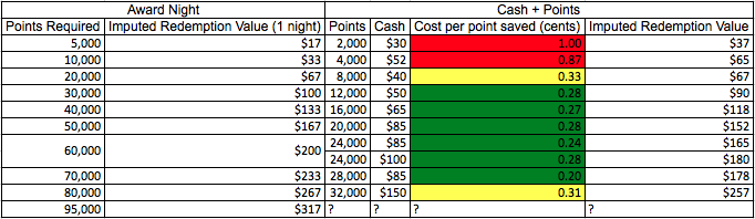 hilton-points-cash-analysis.png
