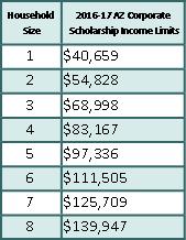 2017/18 Corporate Scholarship Family Income Guidelines (All amounts are GROSS income.)