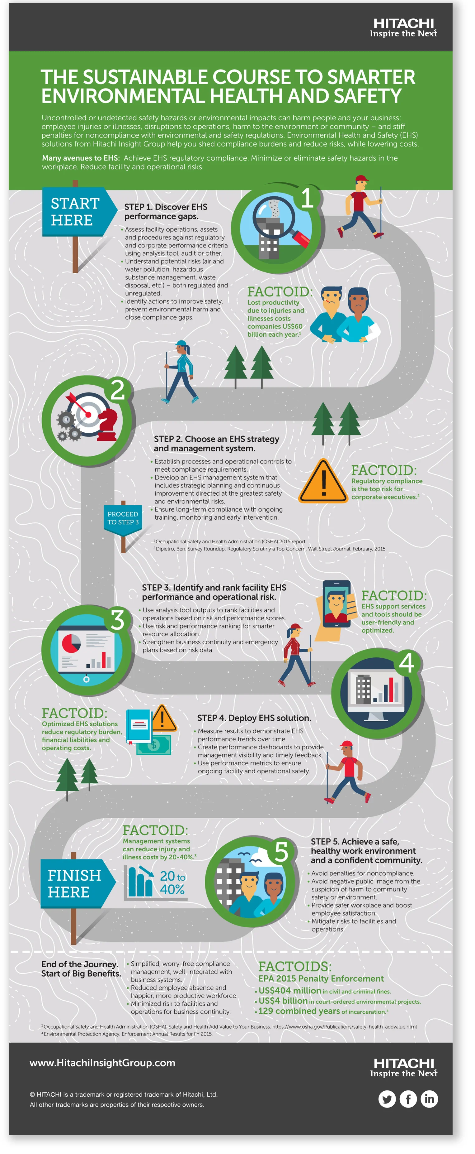 For a promotion of their Virtual Storage Platforms and Software Defined Infrastructure offerings, Hitachi Data Systems had us design infographics to clarify the features and benefits. We used a “road” metaphor as a structural element to lead the viewer through the messaging.