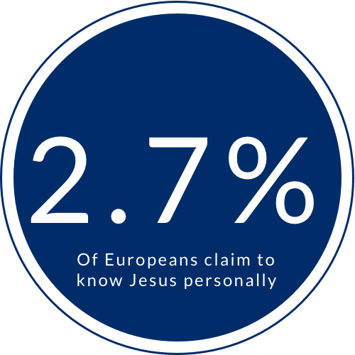 2.7 percent of europeans claim to know Jesus.png
