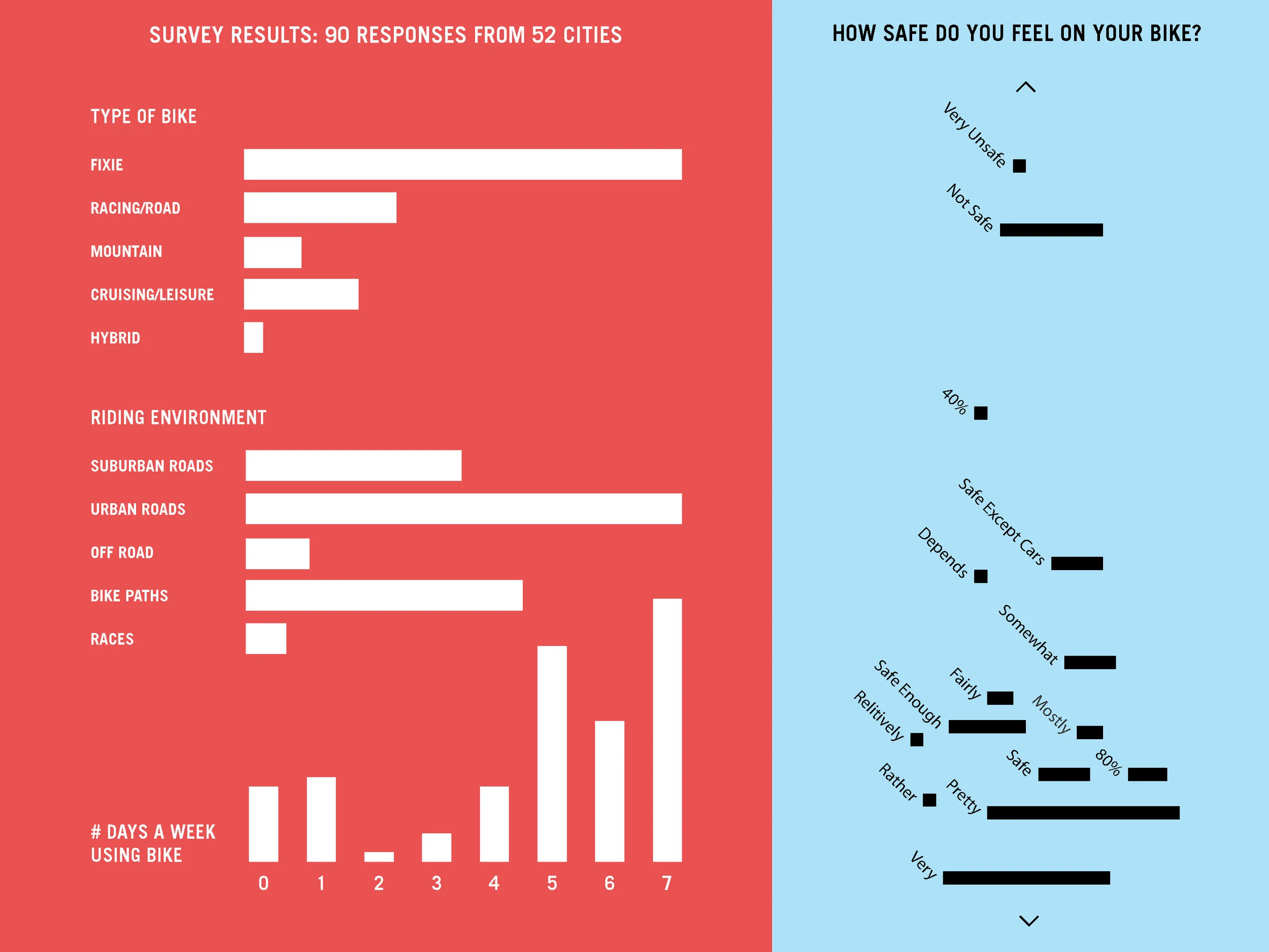 Graph showing results from worldwide survey