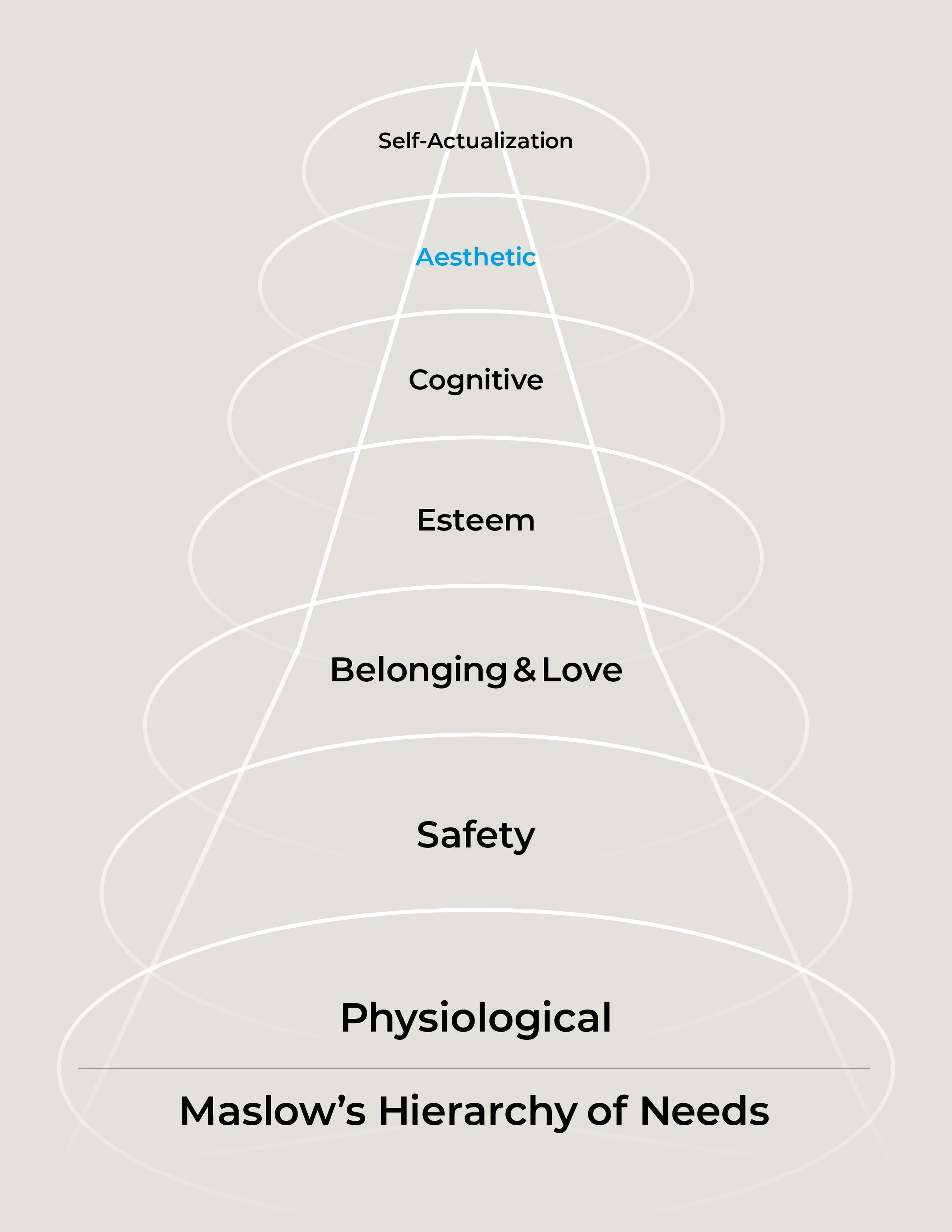 Chart showing the stages of self-actualization based on psychologist Abraham Maslow’s Hierarchy of Needs. The graphic shows white elliptical shapes in ascending levels with each ascribed a label in black or blue type on a light buff background.