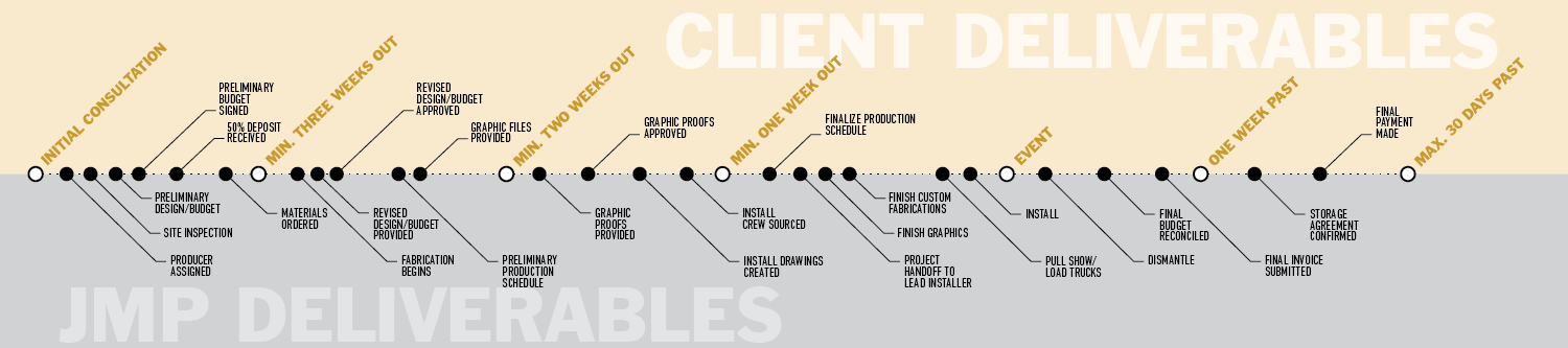Production Timeline with client responsibility for special events
