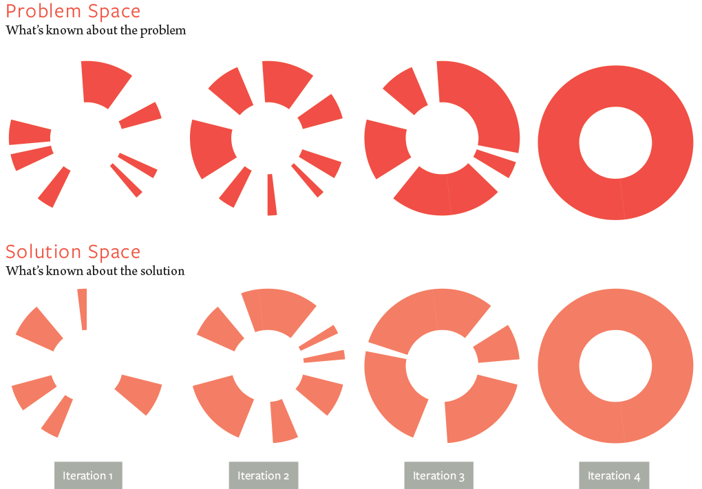 Developing the problem and solution simultaneously.